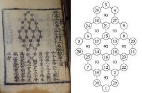 Read more about the article 스도쿠 sudoku 숫자놀이와 오일러 라틴방진보다 60년 앞선 조선 영의정 최석정의 구수략