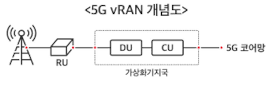 Read more about the article 삼성전자 5G vRAN 가상화 기지국 기술로 미국 1조원대 5세대 통신장비 수주