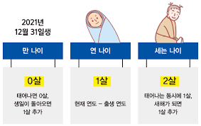 You are currently viewing 윤석열 정부 더이상 한국 나이가 아니라 민법·행정법상 만나이로 통일