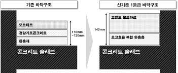 Read more about the article GS건설의 층간소음 잡는 신기준 1등급 바닥구조 첫 공식 인정