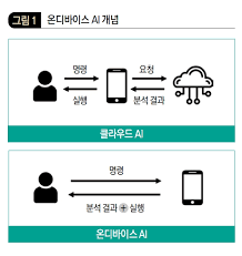 Read more about the article 인터넷과 클라우드 없어도 D램 온디바이스로 생성형 AI 사용 가능